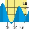 Red Bluff Bay tide chart for Friday, June 13, 2025