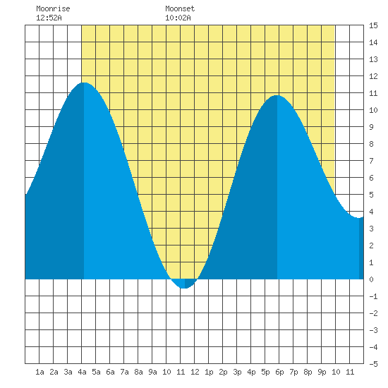 Red Bluff Bay tide chart for Monday, June 16, 2025