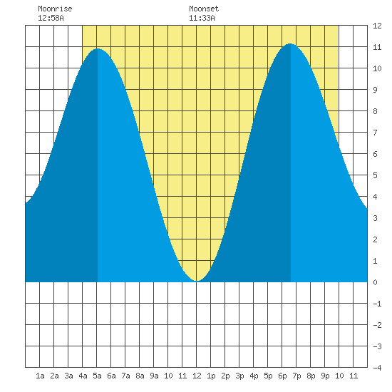 Red Bluff Bay tide chart for Tuesday, June 17, 2025