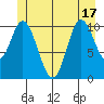 Red Bluff Bay tide chart for Tuesday, June 17, 2025