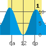 Red Bluff Bay tide chart for Sunday, June 1, 2025