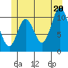 Red Bluff Bay tide chart for Friday, June 20, 2025