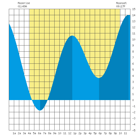 Red Bluff Bay tide chart for Monday, June 23, 2025