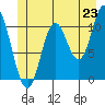 Red Bluff Bay tide chart for Monday, June 23, 2025