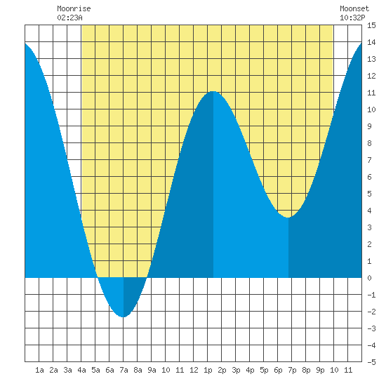 Red Bluff Bay tide chart for Tuesday, June 24, 2025