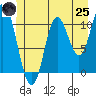 Red Bluff Bay tide chart for Wednesday, June 25, 2025