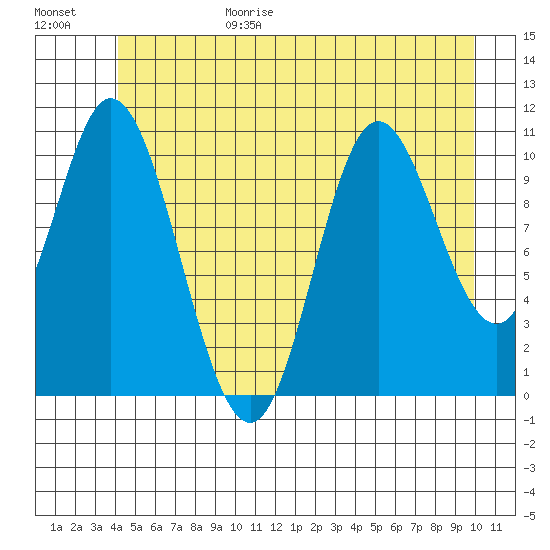 Red Bluff Bay tide chart for Sunday, June 29, 2025