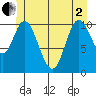 Red Bluff Bay tide chart for Monday, June 2, 2025