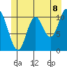 Red Bluff Bay tide chart for Sunday, June 8, 2025