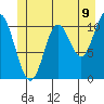 Red Bluff Bay tide chart for Monday, June 9, 2025