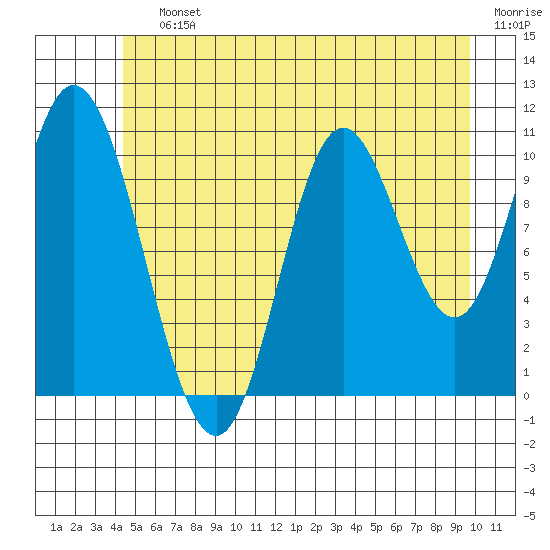 Red Bluff Bay tide chart for Saturday, July 12, 2025