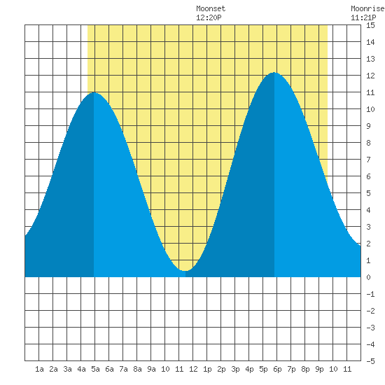 Red Bluff Bay tide chart for Wednesday, July 16, 2025