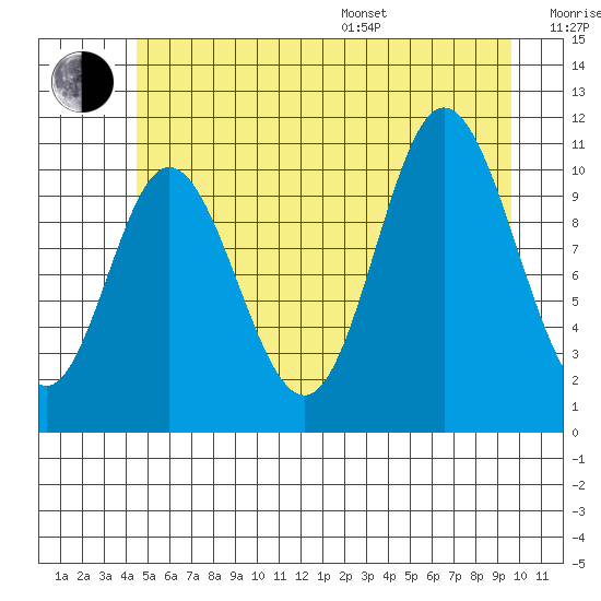 Red Bluff Bay tide chart for Thursday, July 17, 2025