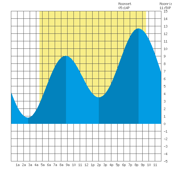 Red Bluff Bay tide chart for Saturday, July 19, 2025