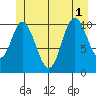Red Bluff Bay tide chart for Tuesday, July 1, 2025