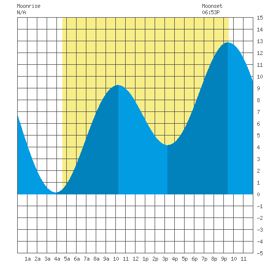 Red Bluff Bay tide chart for Sunday, July 20, 2025