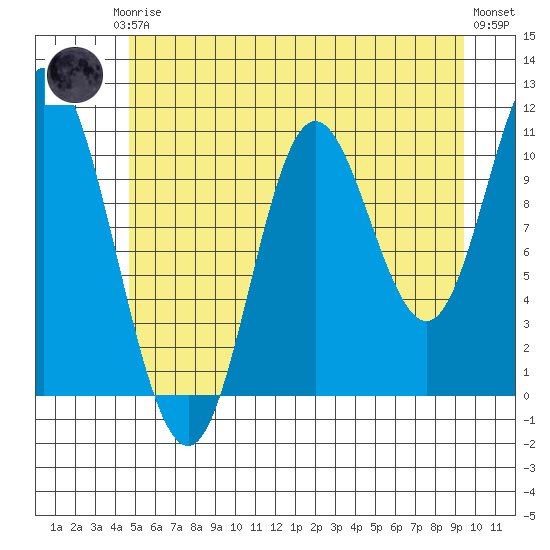 Red Bluff Bay tide chart for Thursday, July 24, 2025
