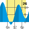 Red Bluff Bay tide chart for Saturday, July 26, 2025