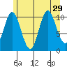 Red Bluff Bay tide chart for Tuesday, July 29, 2025