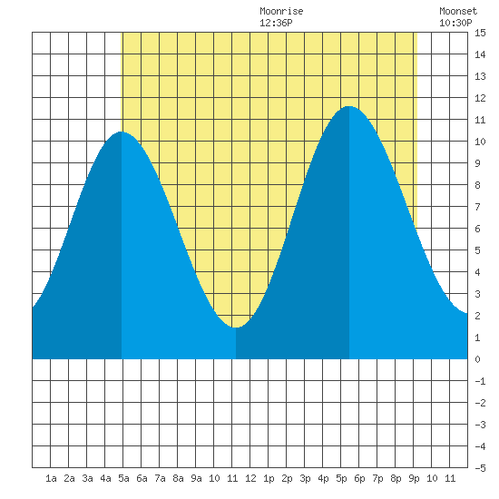 Red Bluff Bay tide chart for Wednesday, July 30, 2025