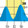 Red Bluff Bay tide chart for Wednesday, July 30, 2025