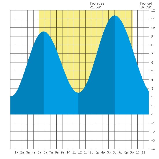 Red Bluff Bay tide chart for Thursday, July 31, 2025