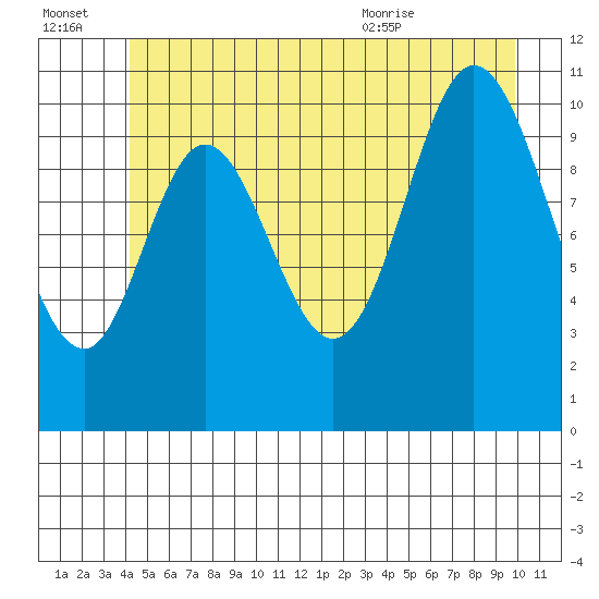 Red Bluff Bay tide chart for Thursday, July 3, 2025