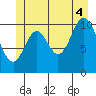 Red Bluff Bay tide chart for Friday, July 4, 2025