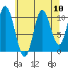 Red Bluff Bay tide chart for Sunday, August 10, 2025