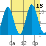 Red Bluff Bay tide chart for Wednesday, August 13, 2025
