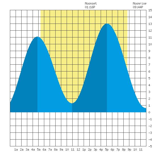 Red Bluff Bay tide chart for Thursday, August 14, 2025