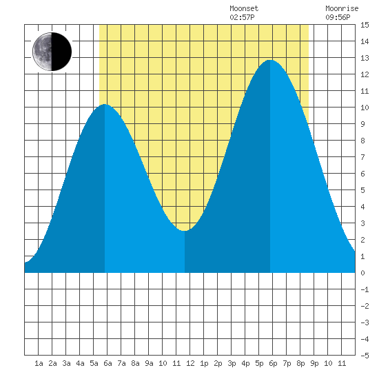 Red Bluff Bay tide chart for Friday, August 15, 2025