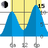 Red Bluff Bay tide chart for Friday, August 15, 2025