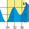 Red Bluff Bay tide chart for Tuesday, August 19, 2025