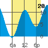 Red Bluff Bay tide chart for Wednesday, August 20, 2025