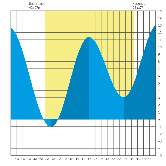 Red Bluff Bay tide chart for Thursday, August 21, 2025