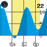 Red Bluff Bay tide chart for Friday, August 22, 2025