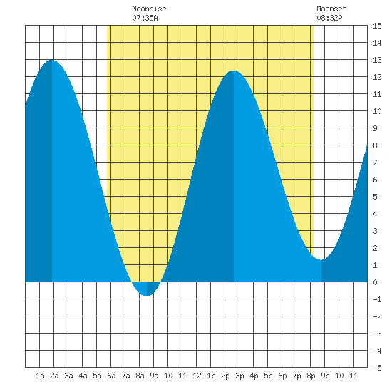 Red Bluff Bay tide chart for Sunday, August 24, 2025