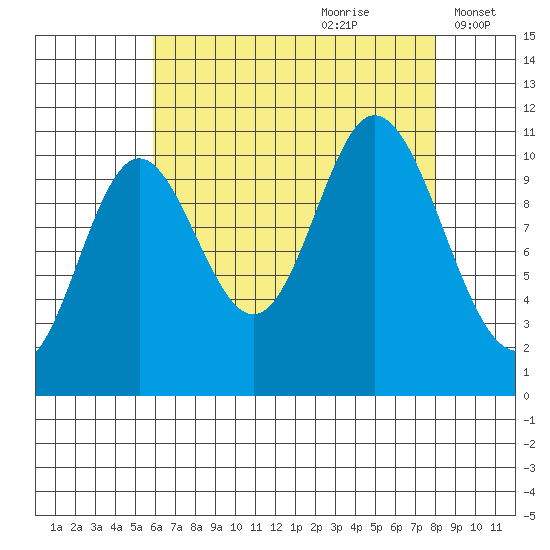 Red Bluff Bay tide chart for Friday, August 29, 2025