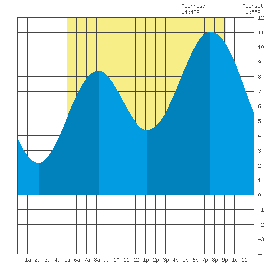 Red Bluff Bay tide chart for Saturday, August 2, 2025