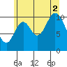 Red Bluff Bay tide chart for Saturday, August 2, 2025