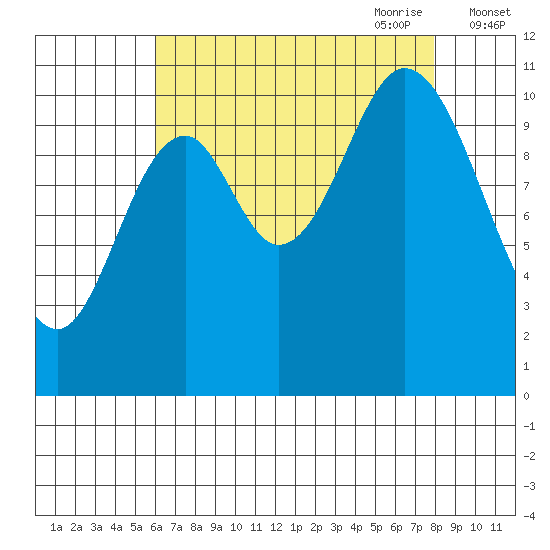 Red Bluff Bay tide chart for Sunday, August 31, 2025