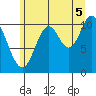 Red Bluff Bay tide chart for Tuesday, August 5, 2025