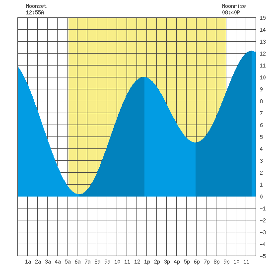 Red Bluff Bay tide chart for Wednesday, August 6, 2025