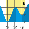 Red Bluff Bay tide chart for Wednesday, August 6, 2025