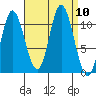 Red Bluff Bay tide chart for Wednesday, September 10, 2025