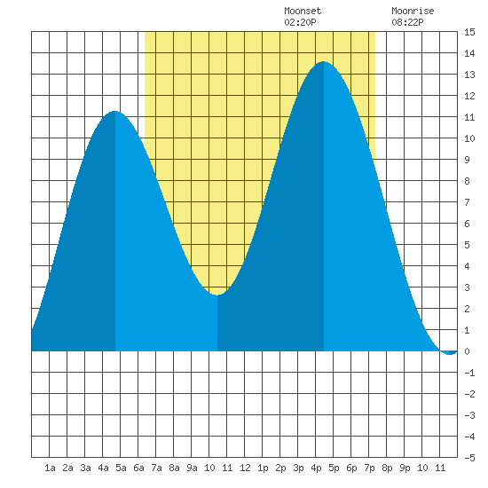 Red Bluff Bay tide chart for Friday, September 12, 2025