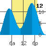Red Bluff Bay tide chart for Friday, September 12, 2025