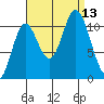 Red Bluff Bay tide chart for Saturday, September 13, 2025