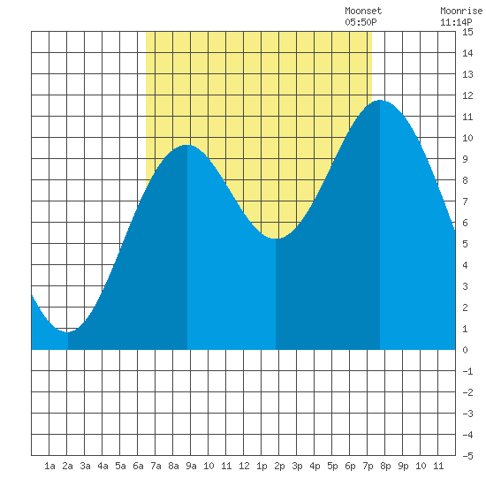 Red Bluff Bay tide chart for Monday, September 15, 2025